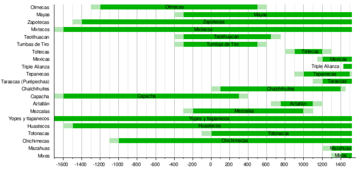 crono-pueblos-indigenas